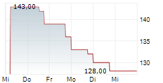 WSP GLOBAL INC 5-Tage-Chart