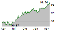 WUERTH FINANCE INTERNATIONAL BV Chart 1 Jahr