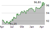 WUERTH FINANCE INTERNATIONAL BV Chart 1 Jahr