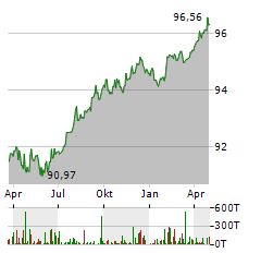 WUERTH FINANCE Aktie Chart 1 Jahr