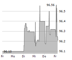 WUERTH FINANCE INTERNATIONAL BV Chart 1 Jahr