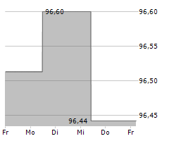 WUERTH FINANCE INTERNATIONAL BV Chart 1 Jahr