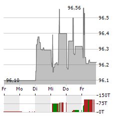 WUERTH FINANCE Aktie 5-Tage-Chart