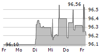 WUERTH FINANCE INTERNATIONAL BV 5-Tage-Chart