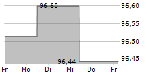 WUERTH FINANCE INTERNATIONAL BV 5-Tage-Chart