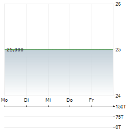 WUERTTEMBERGISCHE LEBENSVERSICHERUNG Aktie 5-Tage-Chart