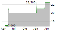 WUERTTEMBERGISCHE LEBENSVERSICHERUNG AG NA Chart 1 Jahr