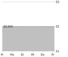 WUERTTEMBERGISCHE LEBENSVERSICHERUNG AG NA Chart 1 Jahr