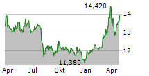 WUESTENROT & WUERTTEMBERGISCHE AG Chart 1 Jahr