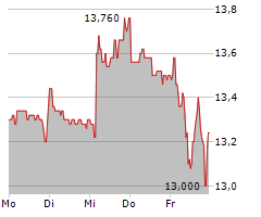 WUESTENROT & WUERTTEMBERGISCHE AG Chart 1 Jahr