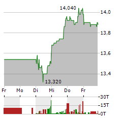 WUESTENROT & WUERTTEMBERGISCHE Aktie 5-Tage-Chart