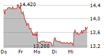 WUESTENROT & WUERTTEMBERGISCHE AG 5-Tage-Chart