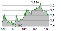 WULFF YHTIOT OYJ Chart 1 Jahr