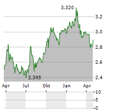 WULFF YHTIOT OYJ Aktie Chart 1 Jahr