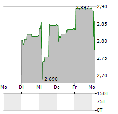 WULFF YHTIOT OYJ Aktie 5-Tage-Chart