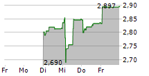 WULFF YHTIOT OYJ 5-Tage-Chart