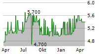 WURMTAL BETEILIGUNGEN AG Chart 1 Jahr