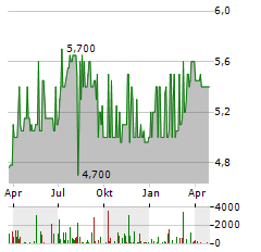 WURMTAL BETEILIGUNGEN Aktie Chart 1 Jahr