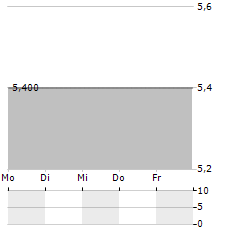 WURMTAL BETEILIGUNGEN Aktie 5-Tage-Chart