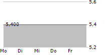 WURMTAL BETEILIGUNGEN AG 5-Tage-Chart