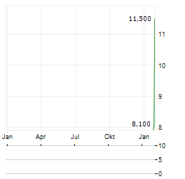 WUXI APPTEC CO LTD ADR Aktie Chart 1 Jahr