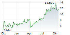 WUXI APPTEC CO LTD Chart 1 Jahr