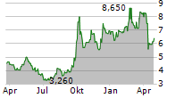 WUXI APPTEC CO LTD Chart 1 Jahr