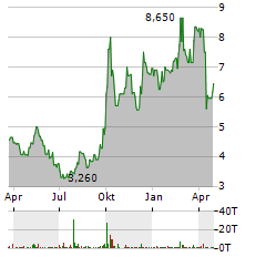 WUXI APPTEC Aktie Chart 1 Jahr