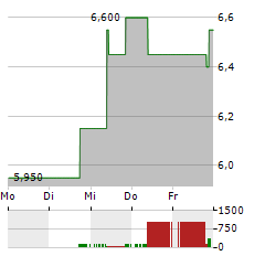 WUXI APPTEC Aktie 5-Tage-Chart