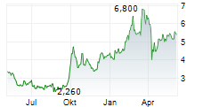 WUXI BIOLOGICS CAYMAN INC ADR Chart 1 Jahr