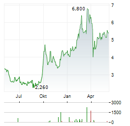 WUXI BIOLOGICS CAYMAN INC ADR Aktie Chart 1 Jahr