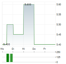 WUXI BIOLOGICS CAYMAN INC ADR Aktie 5-Tage-Chart