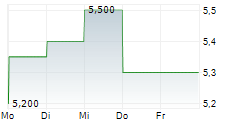 WUXI BIOLOGICS CAYMAN INC ADR 5-Tage-Chart