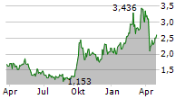 WUXI BIOLOGICS CAYMAN INC Chart 1 Jahr