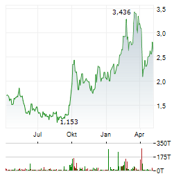 WUXI BIOLOGICS Aktie Chart 1 Jahr