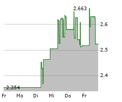 WUXI BIOLOGICS CAYMAN INC Chart 1 Jahr