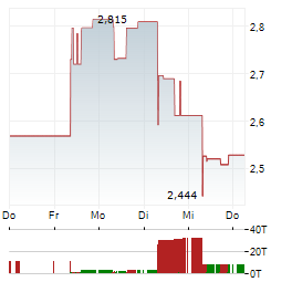 WUXI BIOLOGICS Aktie 5-Tage-Chart