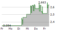 WUXI BIOLOGICS CAYMAN INC 5-Tage-Chart