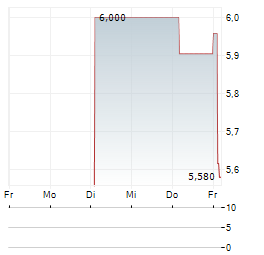 WUXI LEAD INTELLIGENT EQUIPMENT CO LTD ADR Aktie 5-Tage-Chart