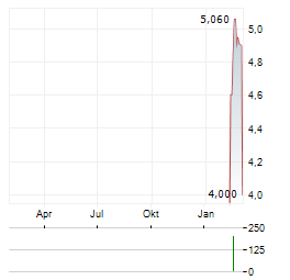 WUXI LEAD INTELLIGENT EQUIPMENT Aktie Chart 1 Jahr