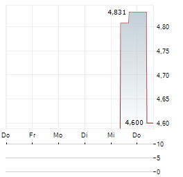 WUXI LEAD INTELLIGENT EQUIPMENT Aktie 5-Tage-Chart