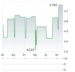 WUXI LEAD INTELLIGENT EQUIPMENT Aktie 5-Tage-Chart