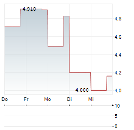 WUXI LEAD INTELLIGENT EQUIPMENT Aktie 5-Tage-Chart