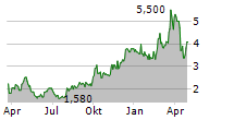 WUXI XDC CAYMAN INC Chart 1 Jahr