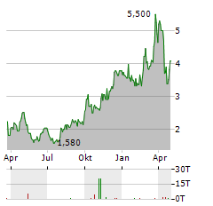 WUXI XDC Aktie Chart 1 Jahr