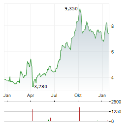 WUXI XDC Aktie Chart 1 Jahr