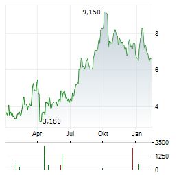 WUXI XDC Aktie Chart 1 Jahr