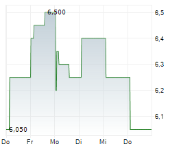 WUXI XDC CAYMAN INC Chart 1 Jahr