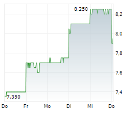 WUXI XDC CAYMAN INC Chart 1 Jahr