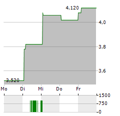 WUXI XDC Aktie 5-Tage-Chart